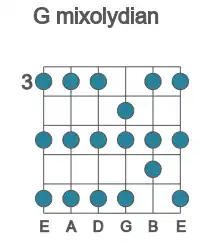 Guitar scale for G mixolydian in position 3